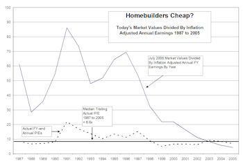 The Homebuilding Group – Value Play Or Value Trap?