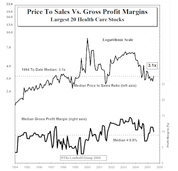 Health Care's Top 20 Stocks