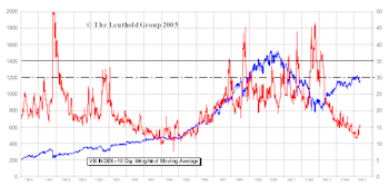 What To Make Of The VIX?