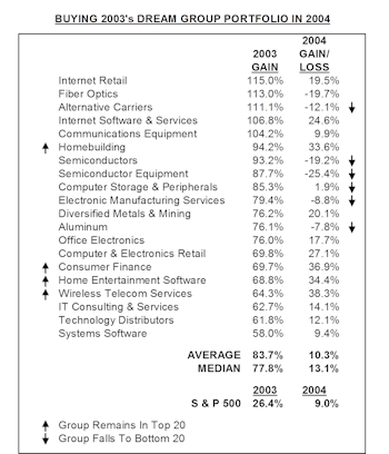 2004 Dreams And Nightmares… A Look At What Might Have Been