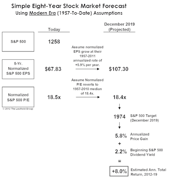Worrying About 2019 - A Longer Term Forecast