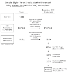 Worrying About 2019 - A Longer Term Forecast