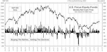 October Mutual Fund Flows...$116 Billion Net Inflow Over Last Eight Months