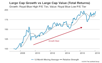 Growth vs Value vs Cyclicals