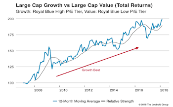 Growth vs Value vs Cyclicals
