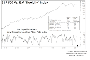 An Economic Buy Signal