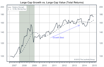 Growth, Value, Cyclicals