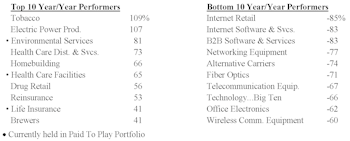 Year/Year Equity Group Performance: Wide Dichotomy