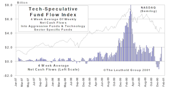 January Mutual Fund Flows: Equity Demand Surges In January