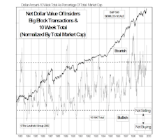 Insider Block Measures...Heavy Selling Triggers A New “Sell” Signal