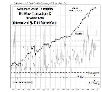 Insider Block Measures...Heavy Selling Triggers A New “Sell” Signal