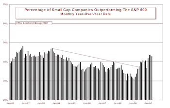 Tracking Shifts In Market Capitalization Leadership