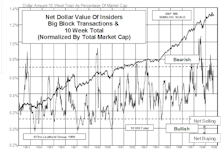 Insider Block Measures...Selling Accelerating Again