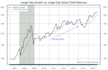 Growth vs Value vs Cyclicals