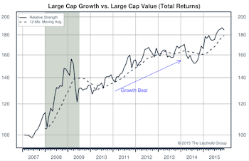Growth vs Value vs Cyclicals
