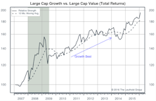 Growth vs Value vs Cyclicals