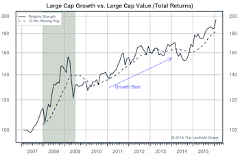 Growth vs Value vs Cyclicals