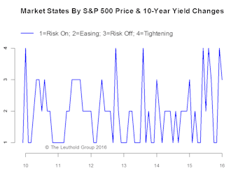 The Current State Of Stock-Bond Relationship: Risk-Off