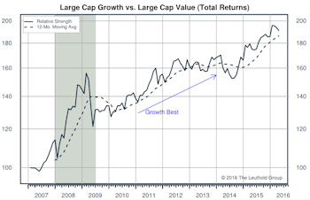 Growth vs Value vs Cyclicals