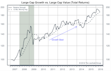 Growth vs Value vs Cyclicals