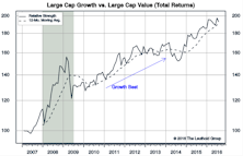 Growth vs Value vs Cyclicals