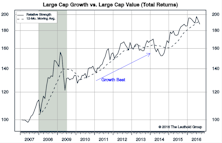 Growth vs Value vs Cyclicals