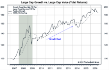 Growth vs Value vs Cyclicals