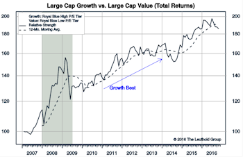 Growth vs Value vs Cyclicals