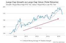 Growth vs Value vs Cyclicals