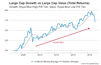 Growth vs Value vs Cyclicals