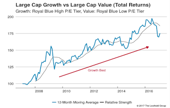 Growth vs Value vs Cyclicals