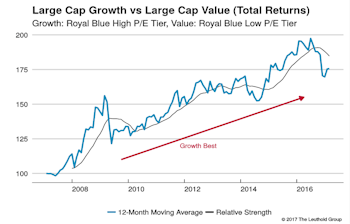 Growth vs Value vs Cyclicals