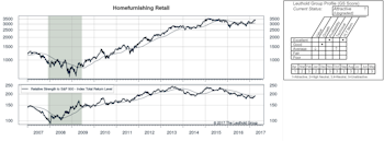 Select Highlighted Attractive Groups