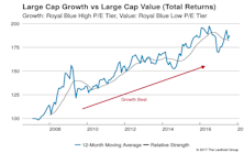 Growth vs Value vs Cyclicals