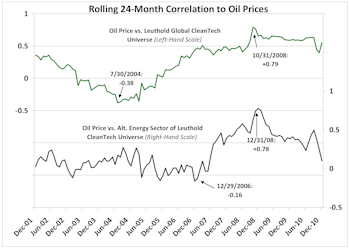 Like Oil & Water: The “Correlation” Between CleanTech And Petroleum