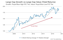 Growth vs Value vs Cyclicals