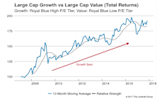 Growth vs Value vs Cyclicals