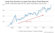 Growth vs Value vs Cyclicals