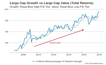 Growth vs Value vs Cyclicals