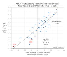Cashing In On The LEI?