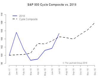 2018 Time Cycle—Mid-Year Update