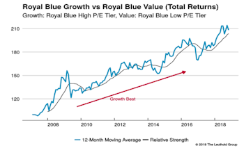 Growth vs Value vs Cyclicals