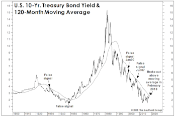 Measuring The Backup In Bond Yields