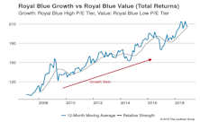 Growth vs Value vs Cyclicals