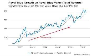 Growth vs Value vs Cyclicals