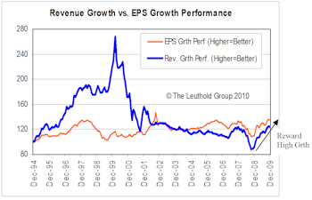 A Global Perspective On Investor Preference For Top-Line Growth Or Bottom-Line Growth