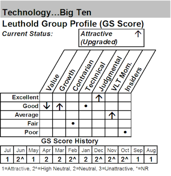 Buying Mega-Cap Technology Stocks