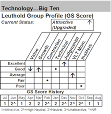 Buying Mega-Cap Technology Stocks