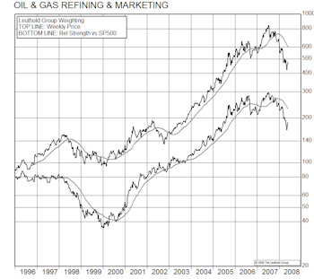 Buying Oil & Gas Refiners