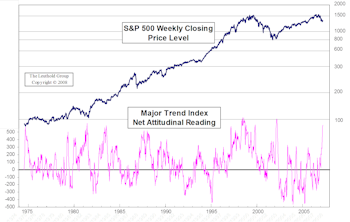 Attitudinal Scores Among Highest Ever Recorded